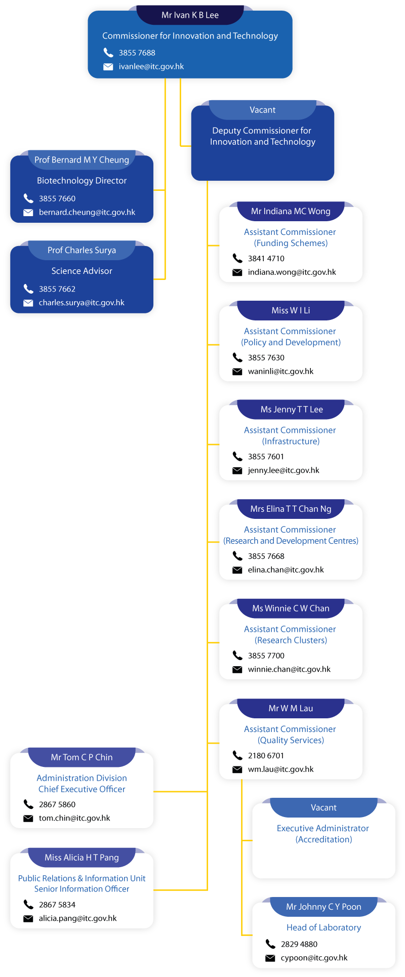 Organisation Chart