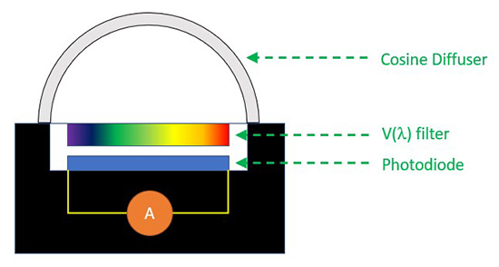 Figure 1. Key components of a light meter