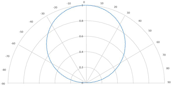 Figure 2. Lambert's cosine law