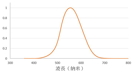 图4. 人眼的光视效率（V(λ)）函数