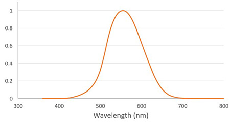 Figure 4. Luminous efficiency V(λ) function of the human eye