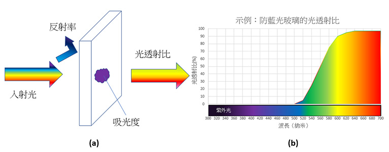 图F1.（a） 光透射比、反射率和吸光度；（b） 防蓝光玻璃的光透射比