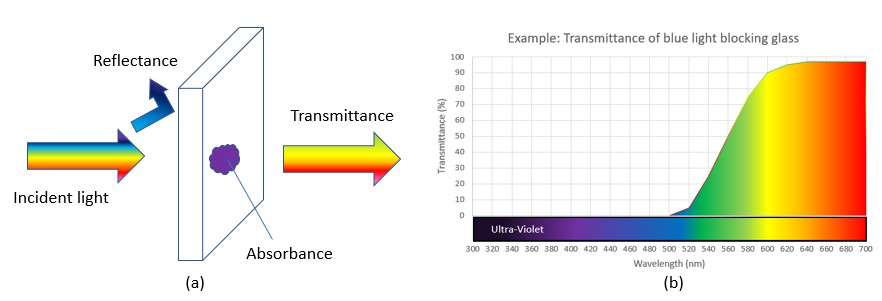 Figure F1. (a) Transmittance, Reflectance and Absorbance, (b) Transmittance of blue light blocking glass