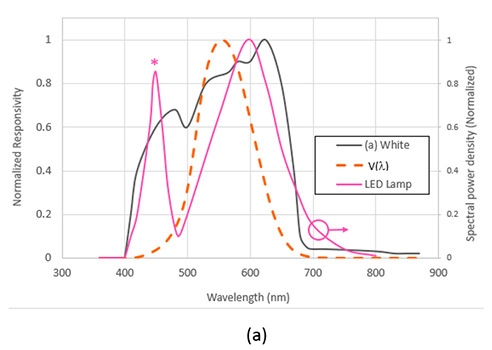 Type A responsivity and spectral power distribution of (a) LED Lamp