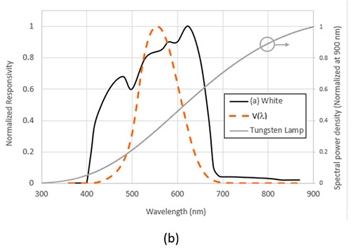 Type A responsivity and spectral power distribution of (b) Tungsten Lamp