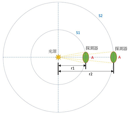 图F1. 应用于光照度的平方反比定律。A是探测器所涵盖的测量面积。