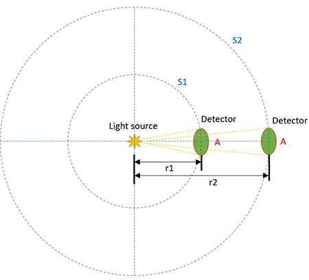 Figure F1. Inverse square law for illuminance. A is the sensing area of the detector.