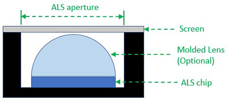 Figure 6. Typical ALS layout in smart phone