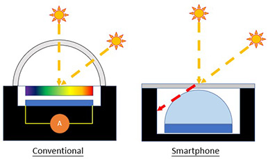 Figure 7. Incident light from different angle