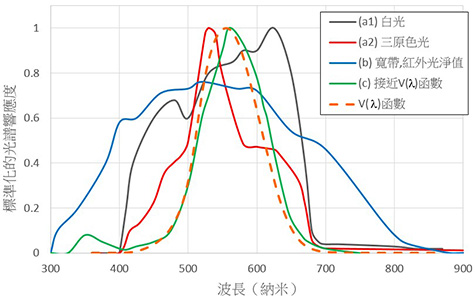 图9 A类至C类环境光感测器的标准化光谱响应度与V(λ)函数的比较