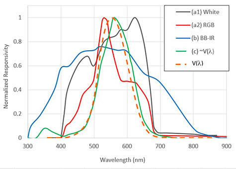 Figure 9. Normalized responsivities of Type A to Type C ALS compared with V(λ) function