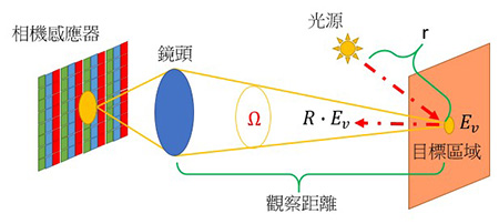 图F2. 	目标区域在相机感应器上的成像。光源在距离r下照射目标。假设照射分布均匀，Ev是目标区域的光照度，R是有关表面的局部反射率，而Ω则代表观察系统的角度。