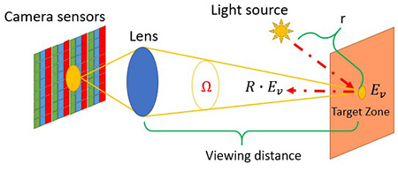 Figure F2. Imaging of the target zone on the camera sensors. The target is illuminated by a light source at a distance r. Assuming uniform illumination, Ev is the illuminance at the target zone and R is the localized reflectance of the surface. Ω represents the angle of the viewing system.