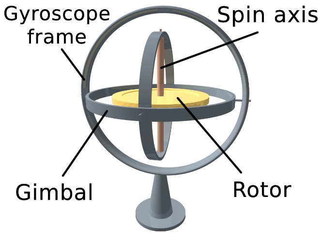 Figure 3		A traditional gyroscope (Open source from Wikipedia)