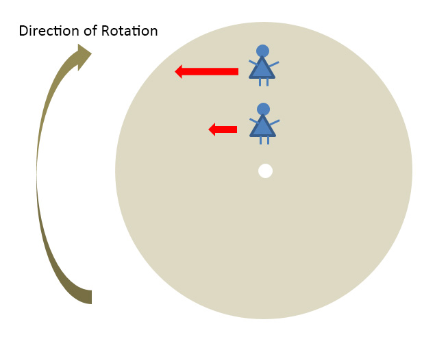 Figure 5		Conceptual idea of Coriolis effect