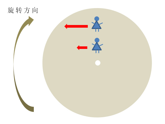 图5		科氏效应概念图