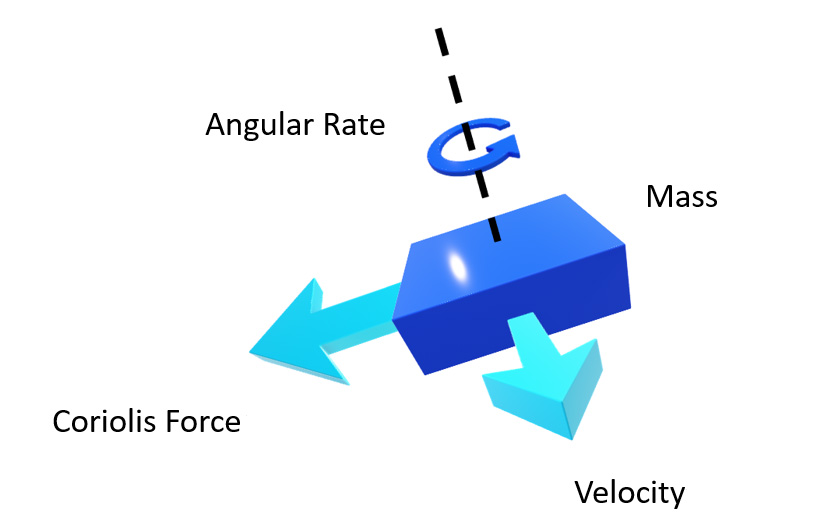 Figure 6		Motion vectors of Coriolis effect