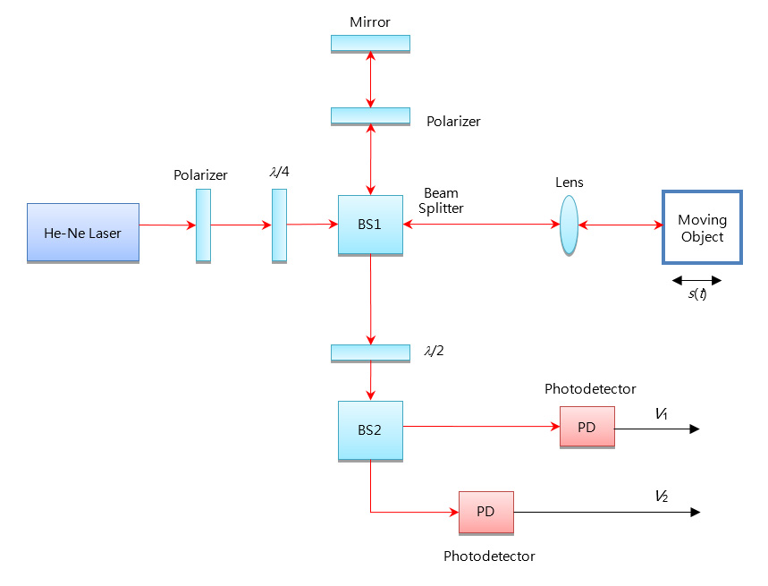 Figure 8   Schematic of modified Michelson interferometer 