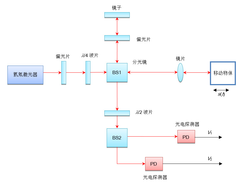 图8		改良版迈克生干涉仪的原理图