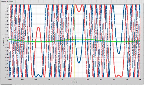 Figure 9 The output voltage of the photodetector (V_1)and(V_2)