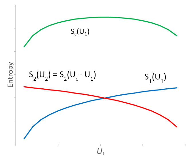 Figure 1. Changes in entropy with energy flow for two systems in thermal contact