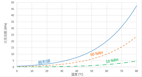 图2.在不同温度下的饱和水蒸气压以及在50 %RH和10 %RH情况下的水蒸气压（假设气体处于理想气体的状况）