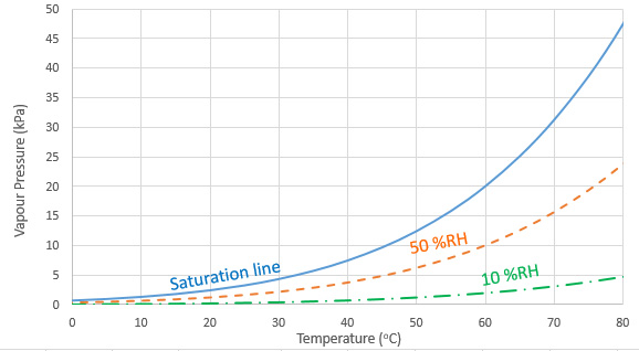 Figure 2.  Saturation vapour pressure, 50 %RH and 10 %RH plots against different temperature (Assuming ideal gas behaviour).