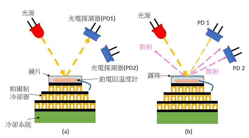 图5. 用于测量露点温度的冷凝式镜片探测器的常见结构。(a)和(b)分别为镜片温度高于露点温度和相等于露点温度的情况