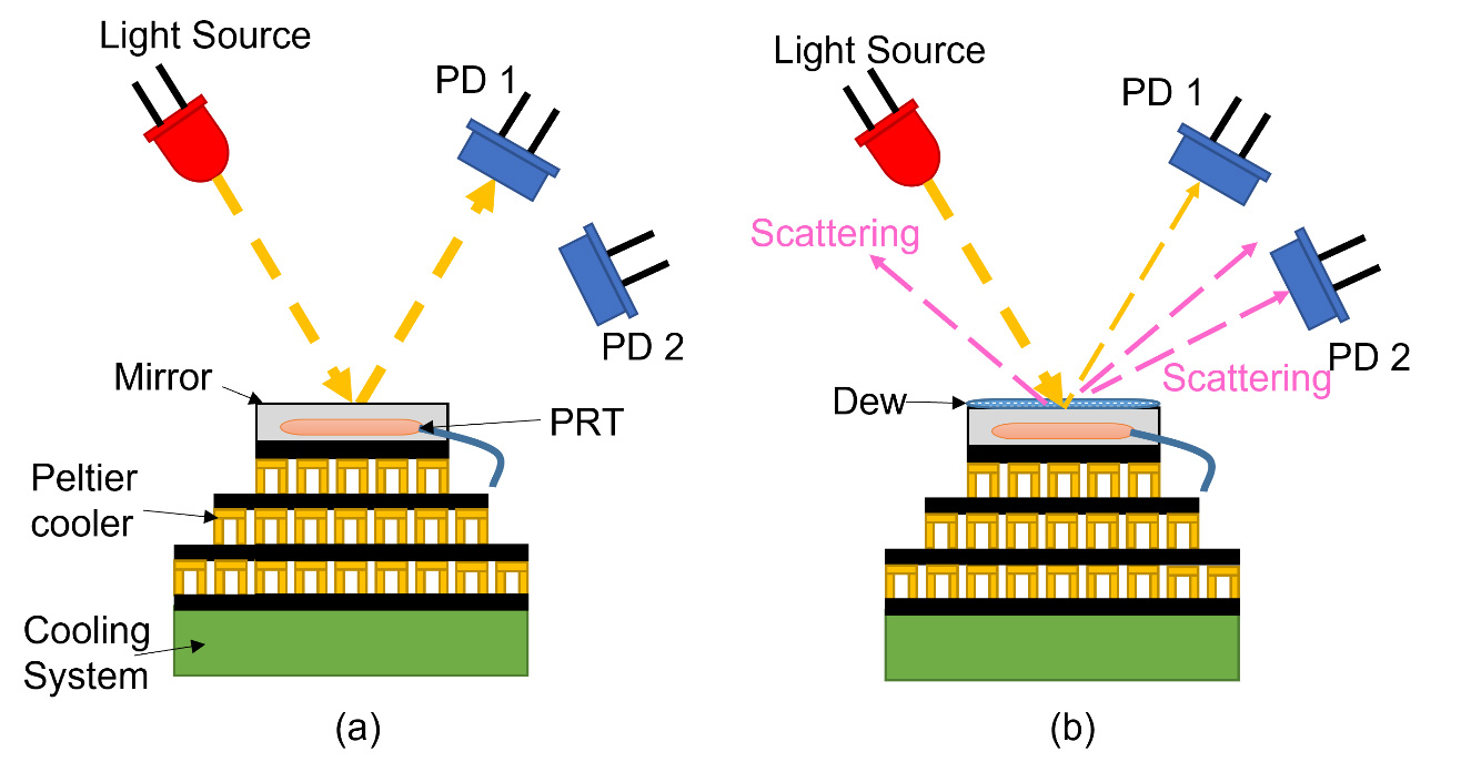 Figure 5. Typical structure of chilled mirror sensor for dew point temperature measurement. Temperature of the mirror is (a) above the dew point and (b) at the dew point temperature.