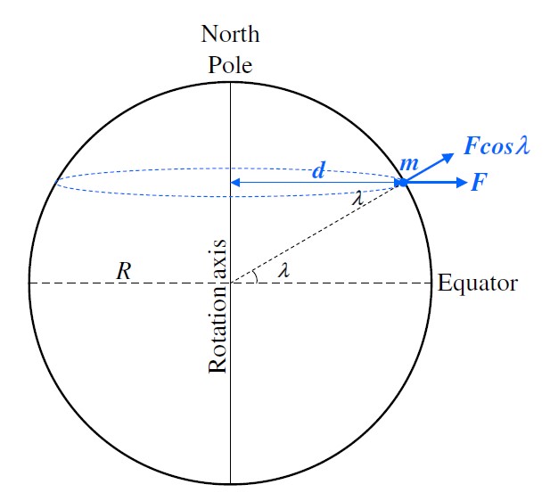 Effect of the earth’s rotation on g