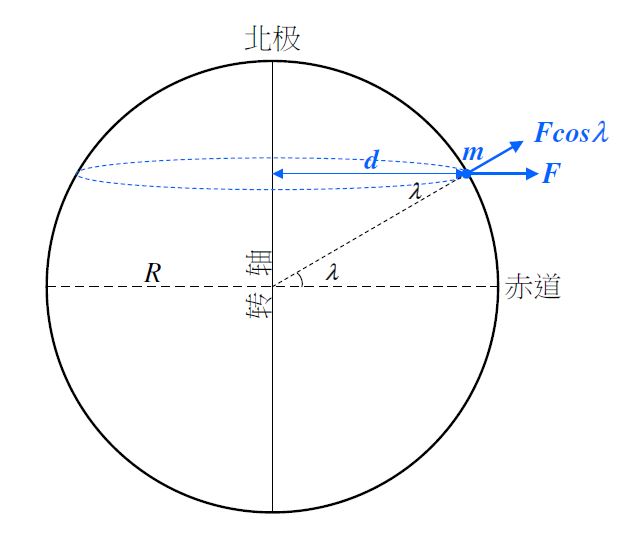 地球自转对g的影响