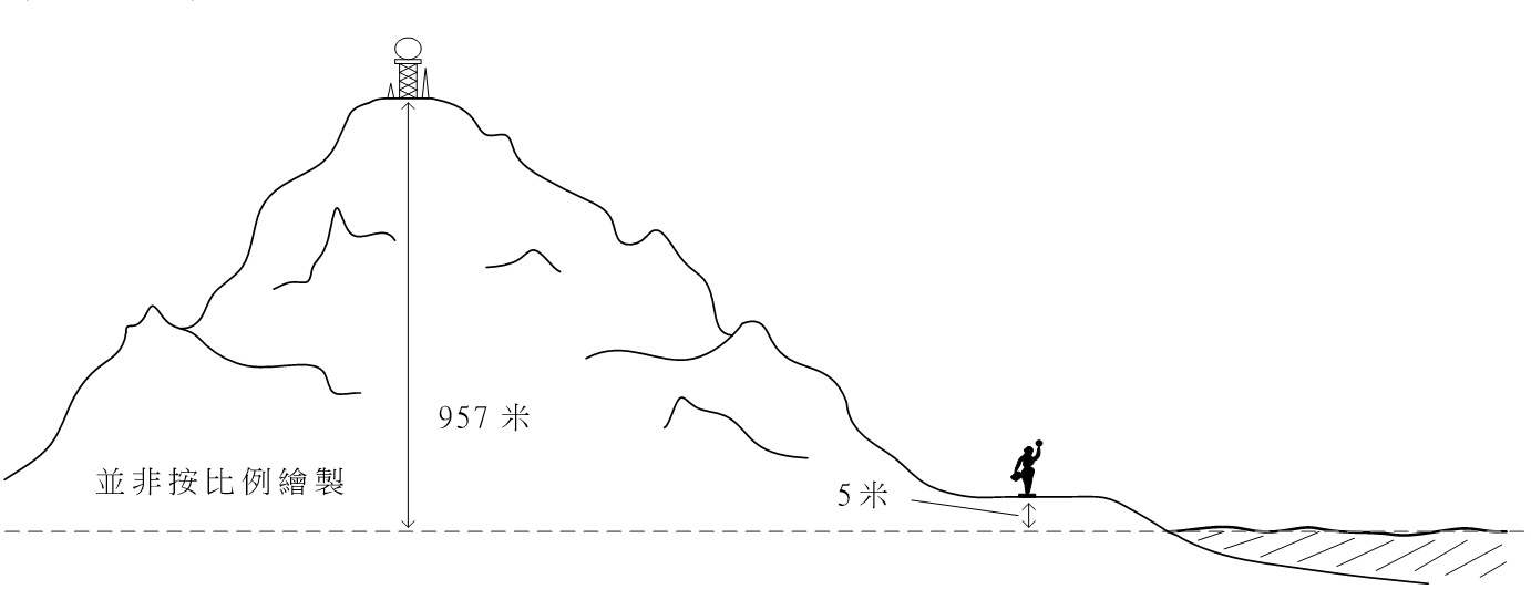 图4. 时间在不同高度的流速