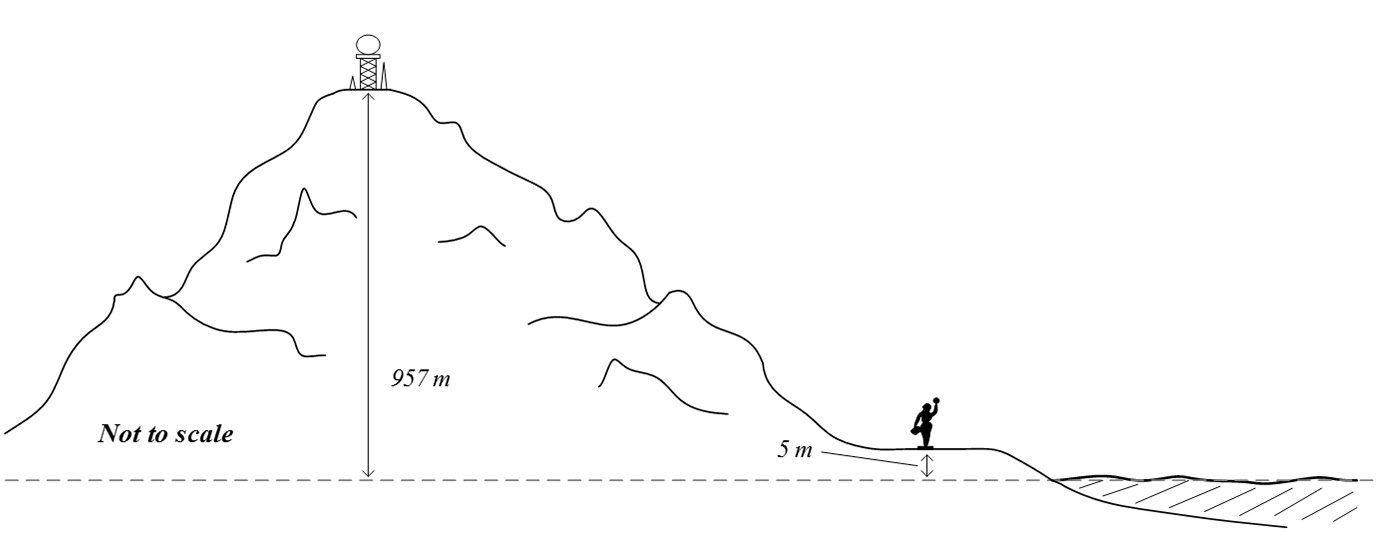 Figure 4. Time flow at different altitude