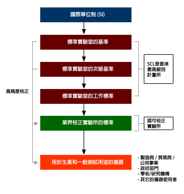 計量體系