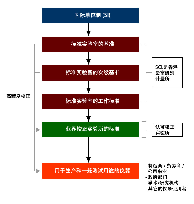 计量体系