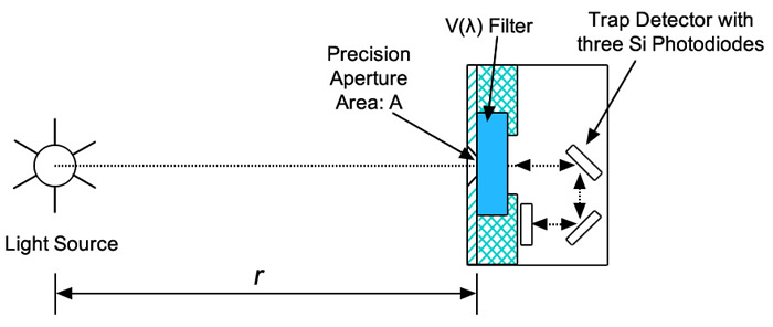 Illustration of detector based candela realization