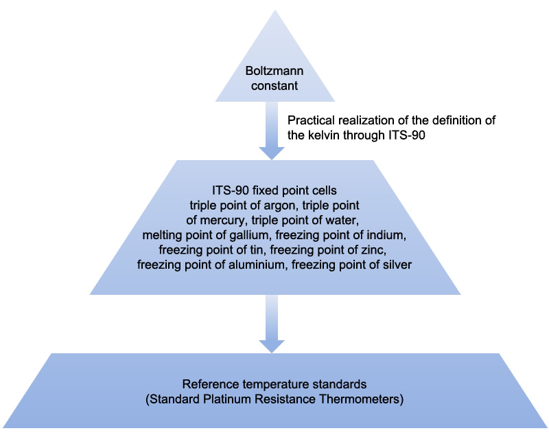 The traceability chain from the definition of the kelvin