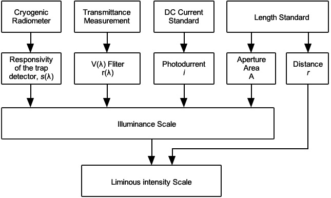 Traceability chart for the realization of the luminous intensity scale